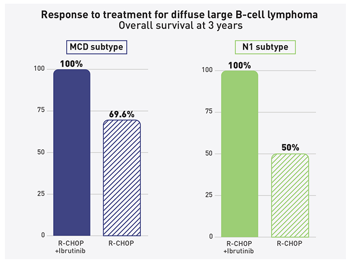 graph showing treatment responses in younger patients