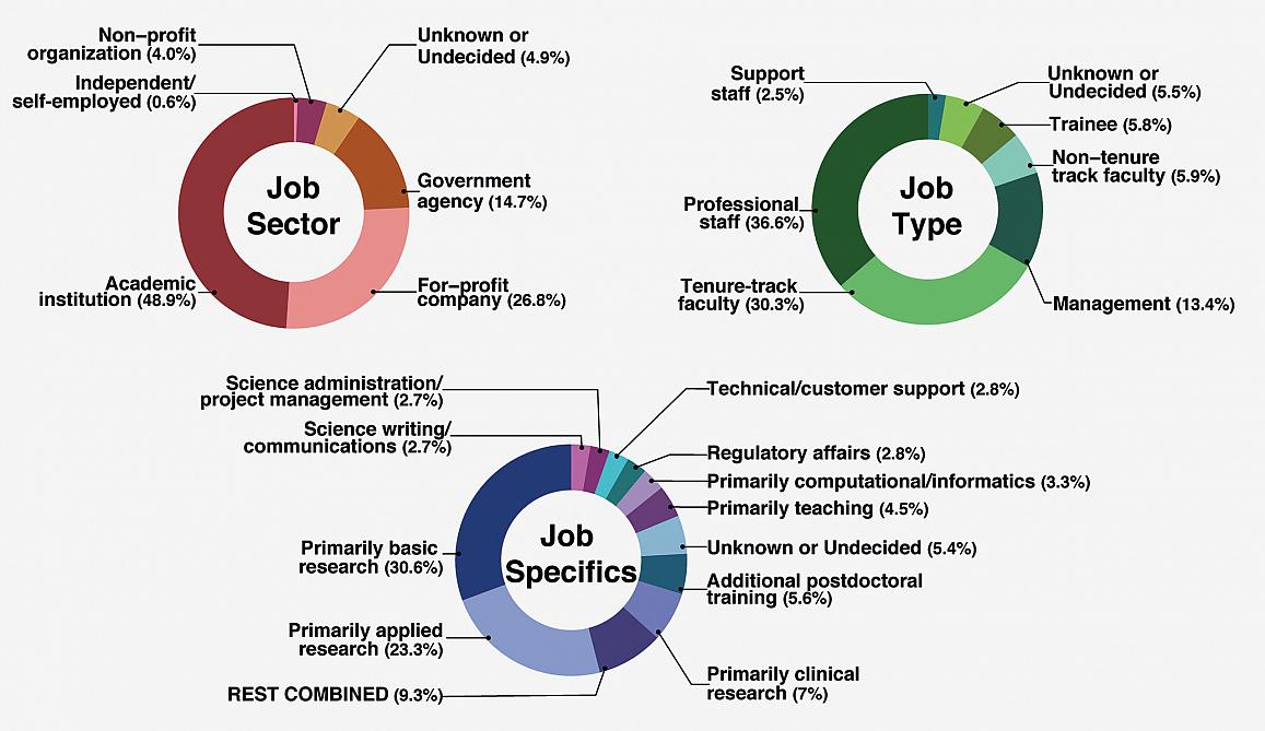 Graph categorizing career outcomes for NIEHS postdocs by sector, type, and job specifics.