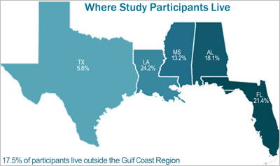 GuLF STUDY gears up for second round of health exams