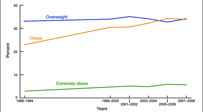 Between 1988 and 2008, the percentage of overweight adults has remained relatively steady, but the percentage of obese and extremely obese adults has been risen