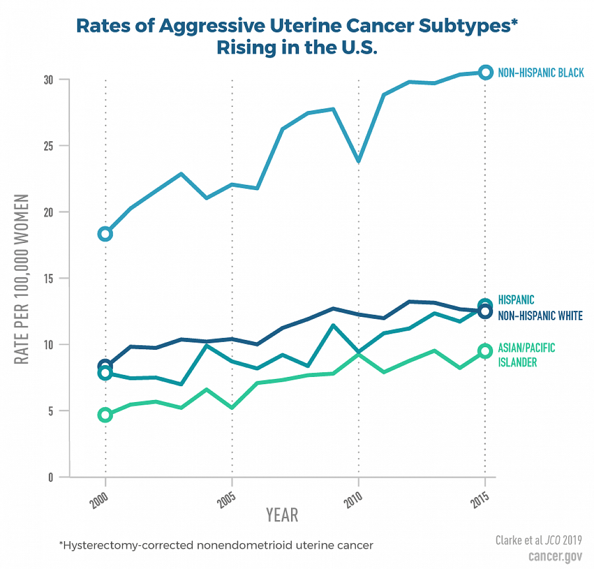 line graph showing rates of aggressive uterine cancer subtypes rising in the U.S.