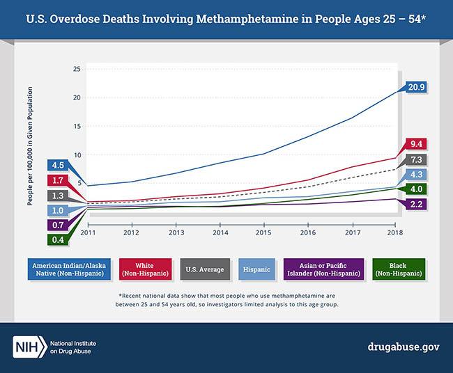 graph of Overdose deaths involving methamphetamine over time