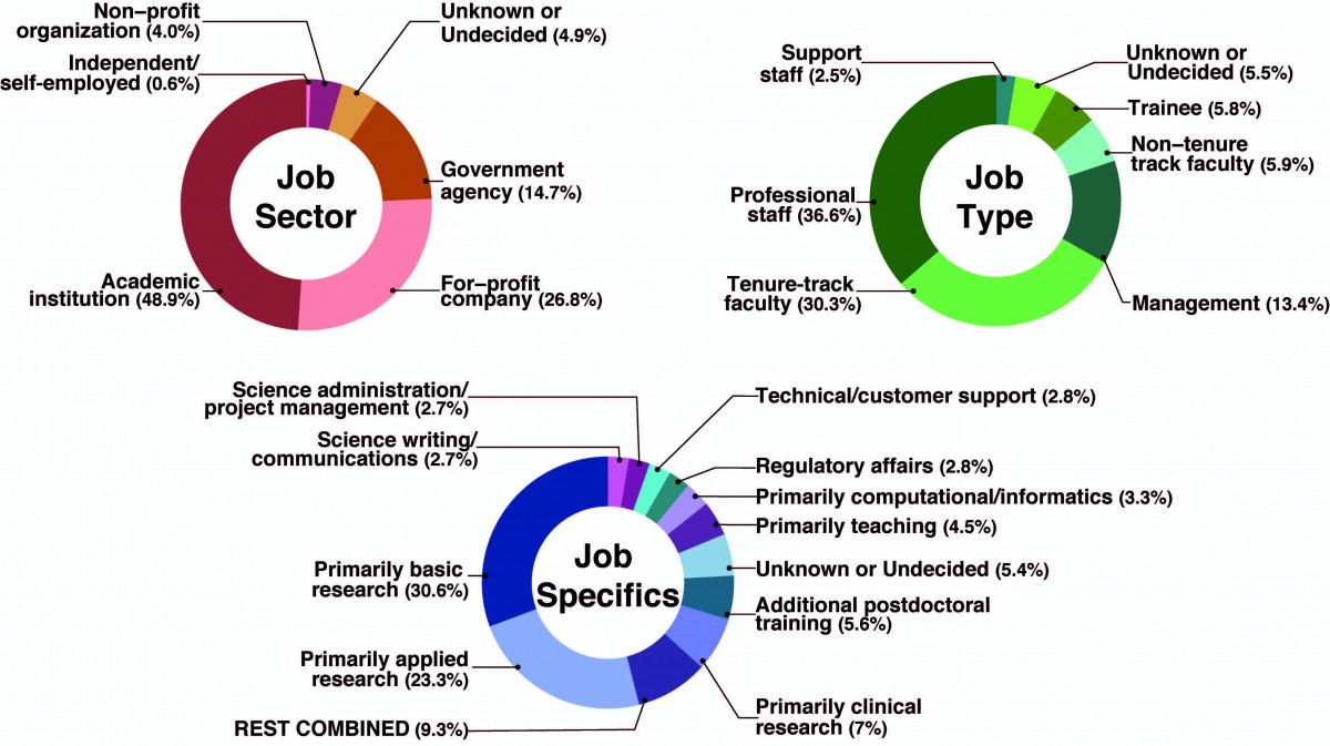 graphs showing career outcomes for NIEHS postdocs