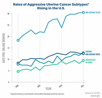 graph showing rise of aggressive uterine cancer subtypes rising in the U.S.