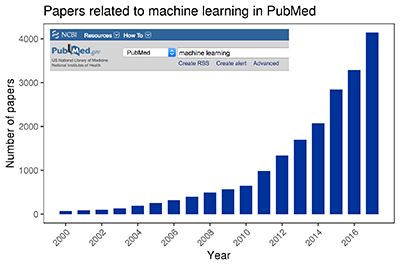 bar graph showing the increase in research papers about machine learning
