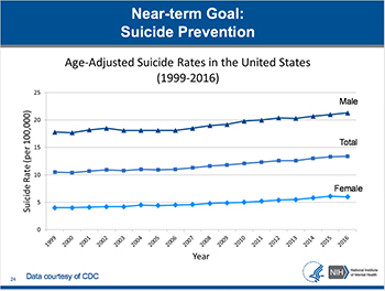 Graph showing the increase in suicide rates in the United States from 1999 to 2016.