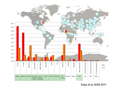 world map and bar graph showing distribution of the gene variants