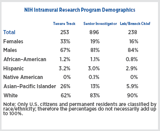 NIH IRP Demographics. In 2011 there are higher proportions of females, African-Americans, and Hispanics among tenure-track investigators than among senior investigators or lab/branch chiefs.