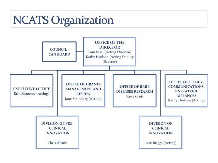 NCATS is organized into 8 groups - Office of the Director, Council - CAN Board, Executive Office, Office of Grants Management and Review, Office of Rare Diseases Research, Office of Policy, Communications &amp; Strategic Alliances, Division of Pre-Clinical Innovation, and Division of Clinical Innovation.