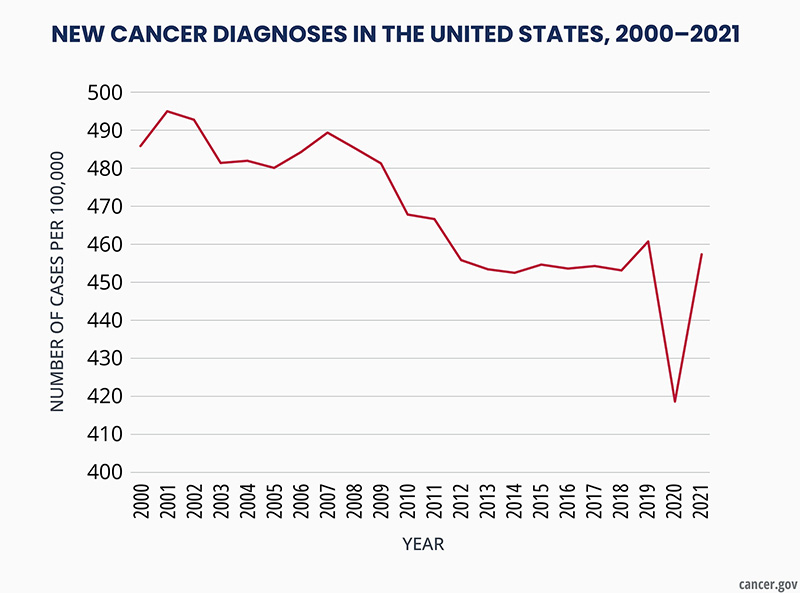 chart showing new cancer diagnoses in the United States between 2000 and 2021