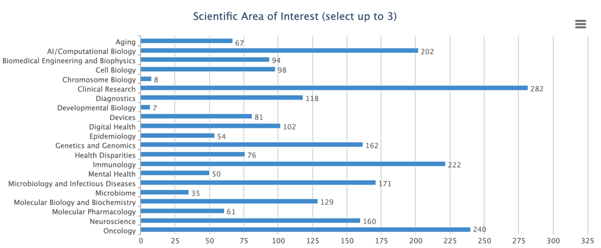 horizontal bar graph showing scientific interest areas
