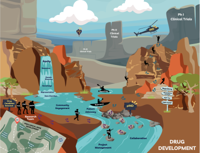 infographic of a canyon describing drug development process